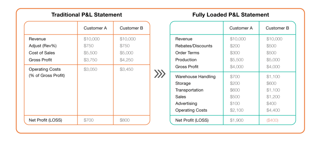 P&L Statement - 3C Software