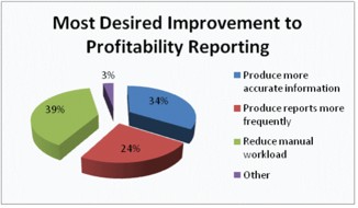 Most Desired Improvement to Profitability Reporting 