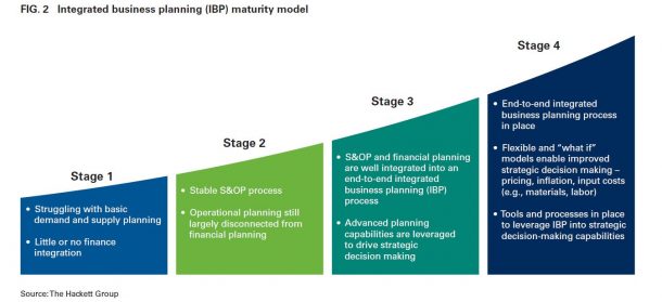 The Framework for the Best Integrated Business Planning Tool for Your