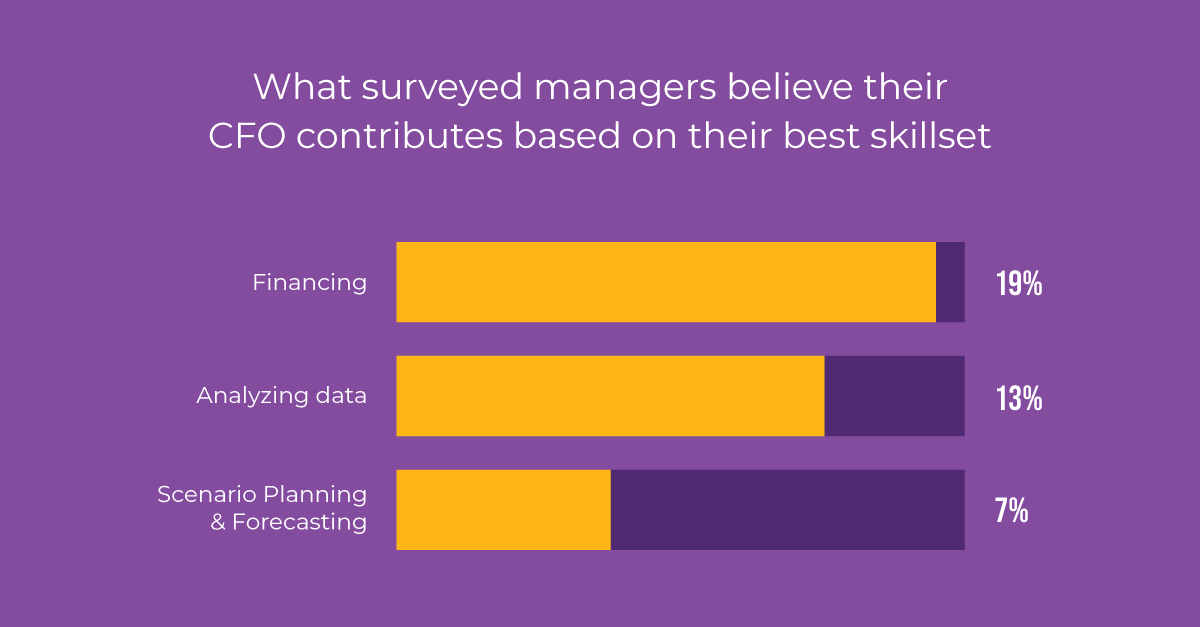 CFO Magazine The CFO’s Changing Role 5 Data Points from the 2023 CFO