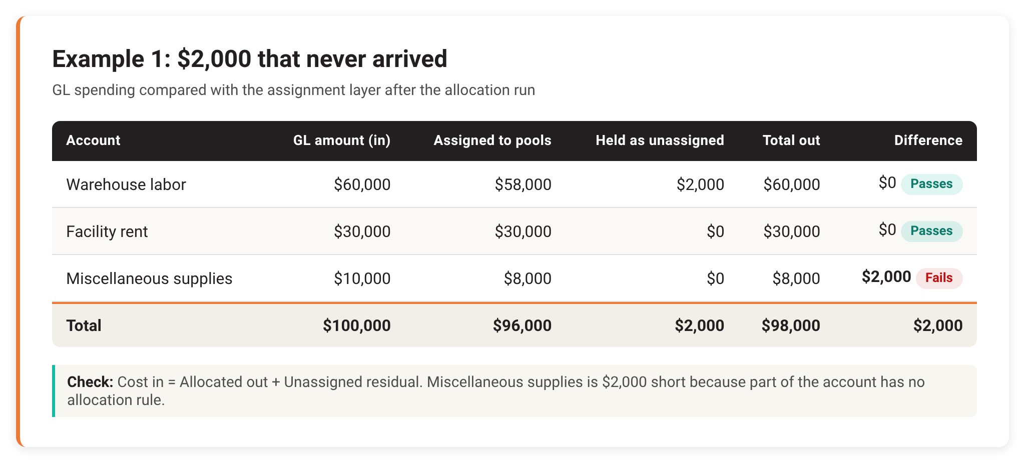 Cost allocation reconciliation example table: of $100,000 in GL spending, $96,000 is assigned and $2,000 held as unassigned, while miscellaneous supplies fails the check with $2,000 of unallocated cost.
