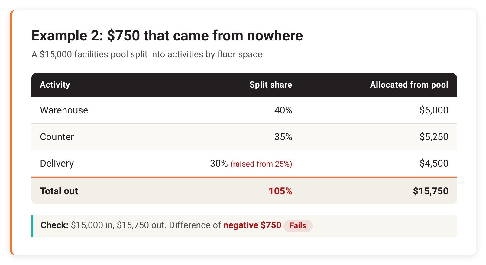 Double-counted cost example table: a $15,000 facilities pool split 40%, 35%, and 30% totals 105%, allocating $15,750 and failing the reconciliation check by negative $750.