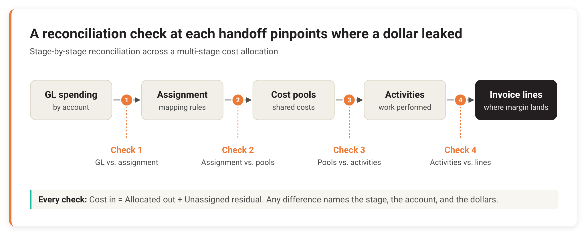 Cost allocation reconciliation diagram: GL spending flows through assignment, cost pools, and activities to invoice lines, with a reconciliation check at each of the four handoffs.